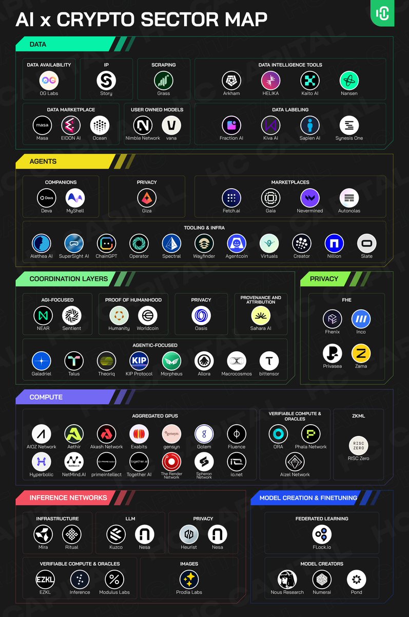 AI x CRYPTO SECTOR MAP Although still in its early stages with limited  revenue-generating protocols, the crypto-AI sector has quickly become one  of the best-performing asset classes this year > This reflects