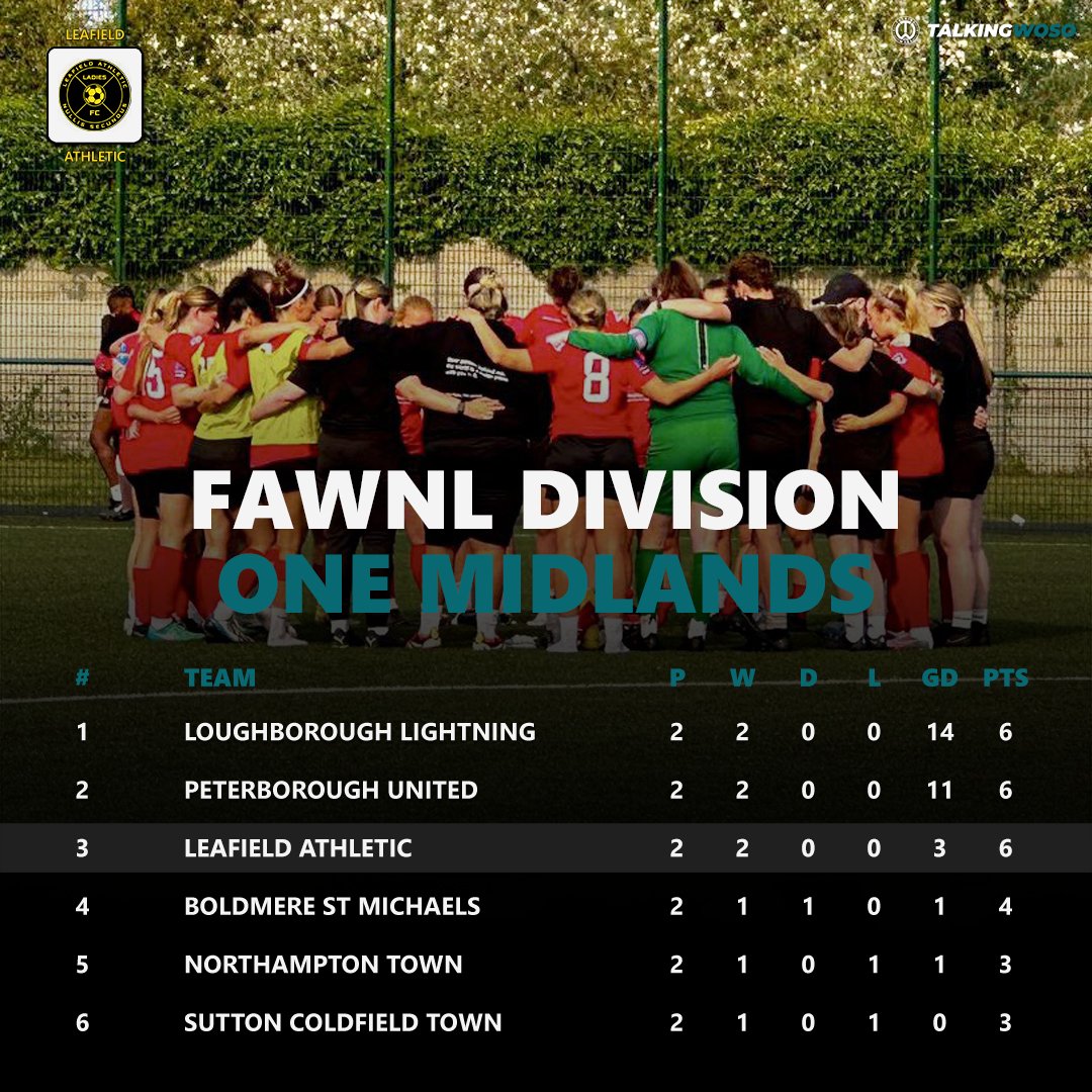 "Relegation contenders", some speculated. 

Not if Tash Tezgel's side has anything to say about it and not without a fight. 

6 points from 6. A brilliant start to the 2024-25 campaign for <a href="/LeafieldAthLFC/">Leafield Ladies FC</a>. 🫡

📸 <a href="/Ash_EliseRowe/">Ashleigh Elise Rowe</a>