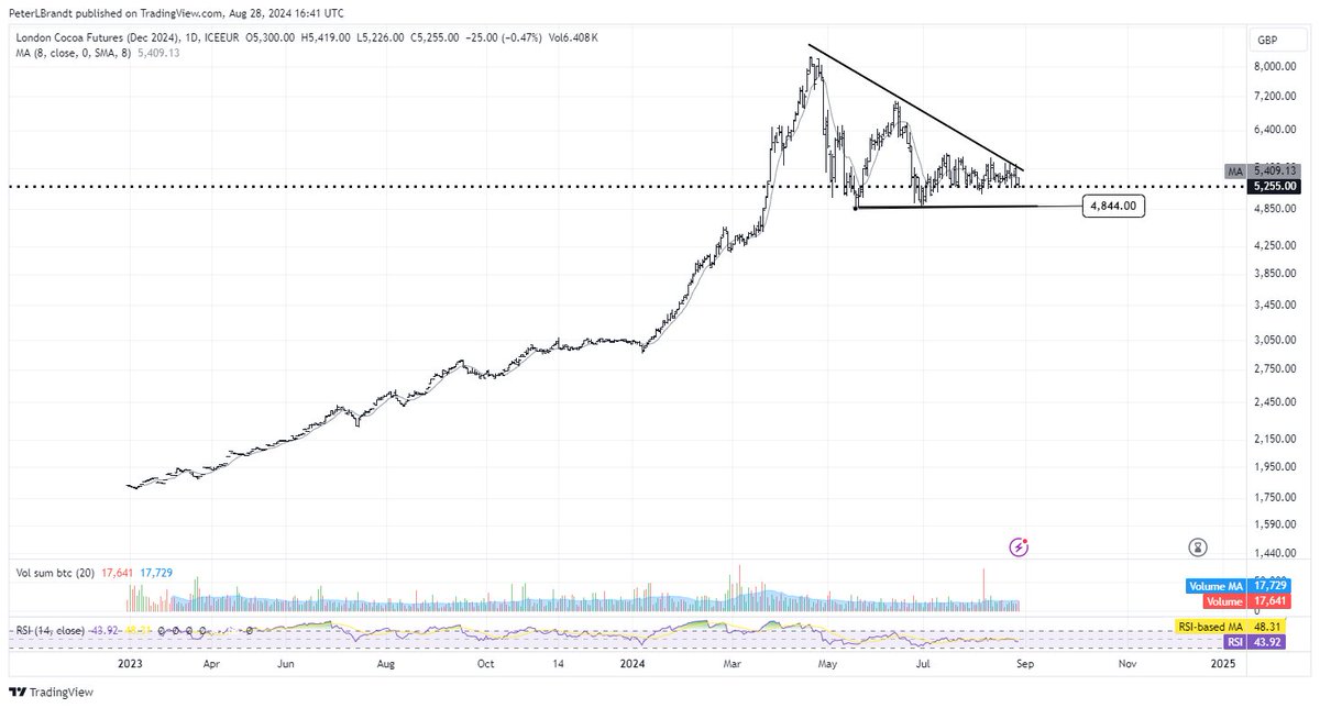 PeterLBrandt's tweet photo. London Cocoa is set up to potentially be the mother of all bear markets $C_F $CC_F https://t.co/4NmkBg6qoR