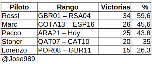 Datos, no relatos

Desde la 1º victoria de Pecco (Aragon21) a hoy han transcurrido 57 carreras. 

Se han tromado las primeras 57 carreras desde la 1º victoria de cada multicampeon de MotoGP (ver Tabla). 

Lo de Pecco es IMPRESIONANTE, si gana el domingo, igualara a Marc.