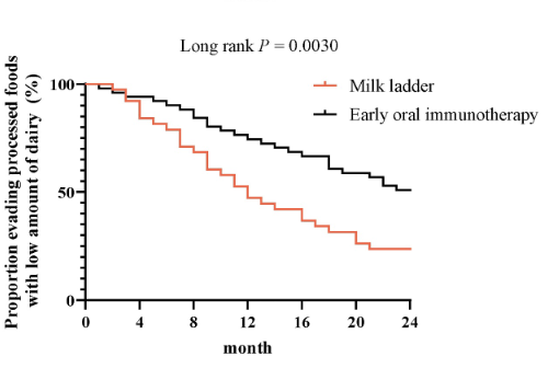 EAACI_JM's tweet photo. Dear JMs! Please take a look at this #letter “#Milk ladder versus early oral #immunotherapy in infants with cow's milk protein #allergy”, published in the #CTA_Journal by Matsumoto et al.
#EAACI #cowmilk #foodallergy #immunotherapy #milkladder
🔗https://t.co/PRicjNndqH https://t.co/dJPMjUIDIQ