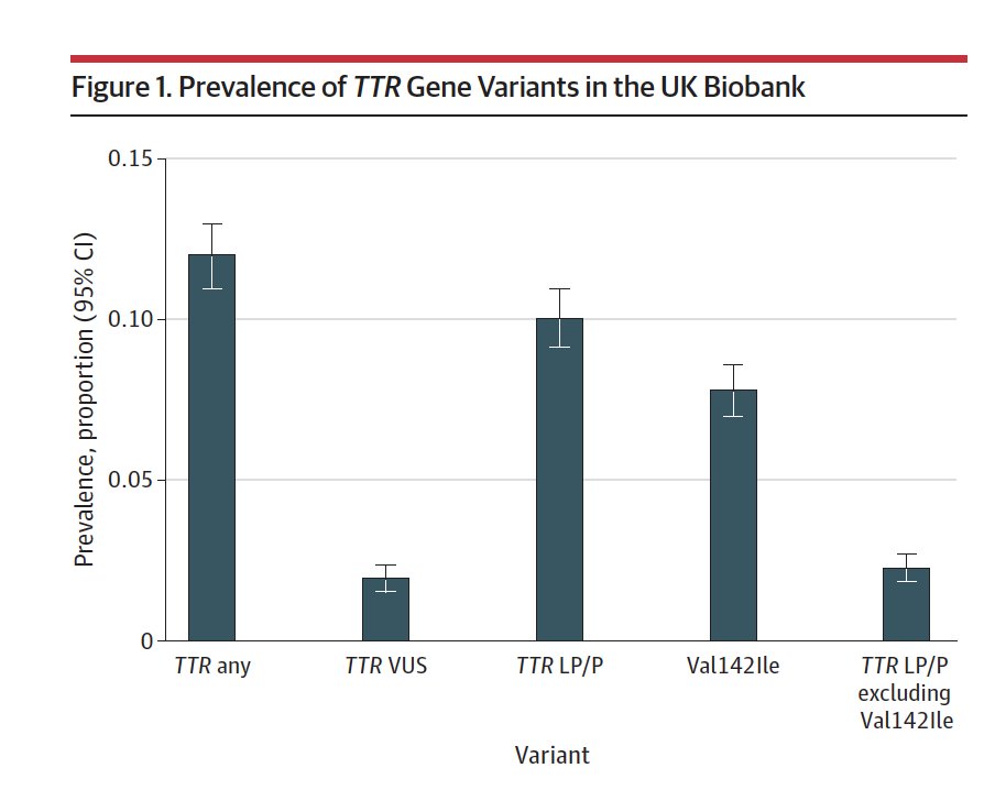 Eric Topol (@erictopol) on Twitter photo The prevalence of heart amyloidosis related to transthyretin gene variants is higher than expected, Carrier status ~1/1000 overall and ~4% in those with African ancestry. This is an important under-diagnosed and under-treated condition.
jamanetwork.com/journals/jamac… from <a href="/uk_biobank/">UK Biobank</a> The prevalence of heart amyloidosis related to transthyretin gene variants is higher than expected, Carrier status ~1/1000 overall and ~4% in those with African ancestry. This is an important under-diagnosed and under-treated condition.
jamanetwork.com/journals/jamac… from <a href="/uk_biobank/">UK Biobank</a>