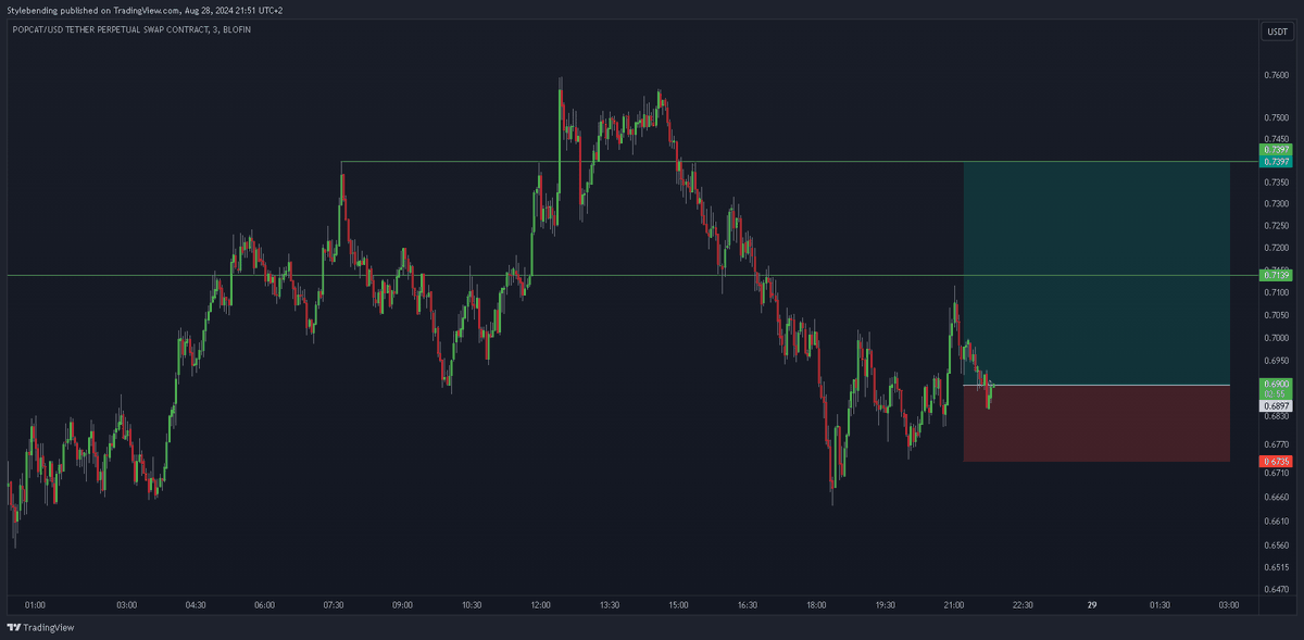 stylebending's tweet photo. $POPCAT
Long just got filled, as always all updates on this trade will be posted below. https://t.co/LApOcHiyw8