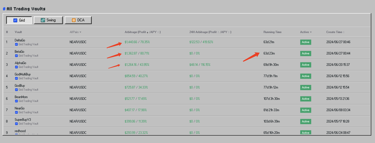 zerochlnock's tweet photo. Can’t you make money in a bear market? 
Look at my three TradingBots, it feels so good to make money automatically, $4000 profit now.
Trading Easy, Rich Easy. 
@DeltaBotTeam @NEARProtocol https://t.co/1DXDbkWQHe