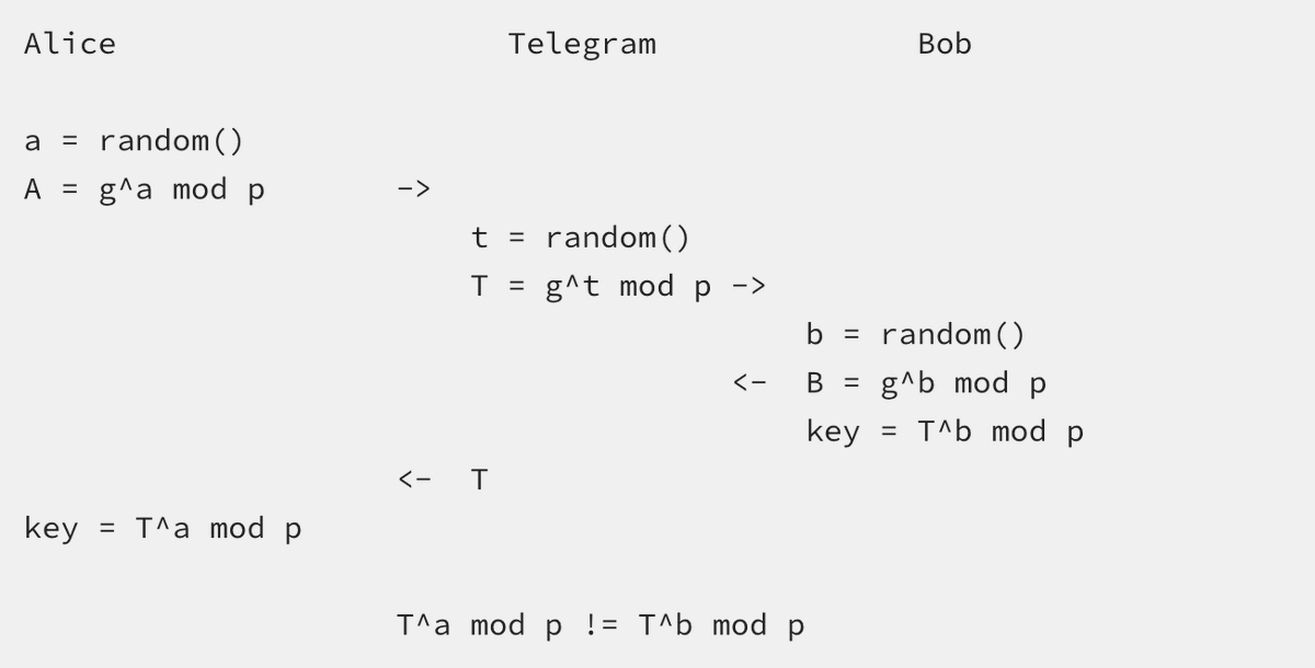BtcAndres's tweet photo. De cómo Telegram se rio del mundo (bueno, no había muchos usuarios en su momento, según leerás más adelante) con su cRiPtOgRaFíA. Si tuviste la mala suerte de activar los mensajes súper secretos súper cifrados con última tecnología y creías que estabas seguro, este artículo es para ti.

Recordando: "Esto era un bug, pero seamos sinceros, era simplemente una puerta trasera". No se hagan. NO SE HAGAN. “Los no practicantes podrían pensar que esta es una defensa razonable en profundidad, cinturones y tirantes, pero en la ingeniería criptográfica agregar complejidad para defenderse contra escenarios que conducen al compromiso de todos modos es simplemente inútil.”

Esta es la historia de un error que se descubrió y solucionó en el protocolo criptográfico creado por ellos mismos (¿qué pasó con aquel dicho que decía que no inventaras tu propia criptografía? Pues qué crees que pasó… Sí podía salir mal, pues salió bien mal) de Telegram hace unos diez años. El error no tuvo ninguna prensa, y nadie parece saberlo, probablemente porque solo se publicó en ruso (cuyo link a las mega salsas te voy a publicar en el tweet, mucho más abajo de este).

Hasta el día de hoy, es el bicho más visto como una puerta trasera que he visto (duda y acertarás, querido lector).

Telegram es una popular aplicación de chat que utiliza su propio... extraño protocolo para cifrar los chats, llamado MTProto. El protocolo se utiliza tanto para cifrar todos los mensajes al servidor de Telegram como para cifrar los "chats secretos" de extremo a extremo de opción 1:1. En texto, no puedo hacer justicia a las expresiones faciales de los criptógrafos cuando mencionas el protocolo de Telegram, así que créeme que es raro.

Aquí explico: Los mensajes directos no están cifrados de extremo a extremo de forma predeterminada. Los usuarios pueden habilitar lo que Telegram llama "chats secretos", pero deben hacerlo para cada conversación que deseen cifrar. Esta opción nunca está activada de forma predeterminada y no se puede activar para mensajes directos grupales ni canales. Ahora, si tuviste la mala suerte de activar los mensajes súper secretos súper cifrados con última tecnología y creías que estabas seguro, de eso va este artículo. Seguimos.

El consenso actual parece ser que la última versión no se rompe de manera conocida que sea lo suficientemente grave o relevante como para afectar a los usuarios finales, asumiendo que la implementación es correcta. Eso es casi tan seguro como dejar cables expuestos alrededor de su casa porque no están vivos o colocados lo suficientemente altos como para que nadie los toque.

Sin embargo, la versión original estaba completamente rota, de la manera más desconcertante.

Las sesiones de chat de Telegram de extremo a extremo utilizan Diffie-Hellman de campo finito para establecer una clave compartida entre los dos participantes. La negociación ocurre a través de mensajes transmitidos por el servidor de Telegram. Diffie-Hellman es un bloque de construcción fundamental de muchos criptosistemas, y permite a dos partes establecer un secreto compartido que ningún escucha no puede derivar. Sin embargo, es solo una parte de un intercambio de claves seguro, porque un atacante capaz de interceptar los mensajes podría simplemente establecer dos sesiones separadas con las dos partes, llevando a cabo un ataque de persona en el medio. Las partes necesitan alguna forma de verificar que derivaron el mismo secreto. En TLS, utilizan una firma de un certificado. En la mayoría de las aplicaciones de chat seguras, hay una huella digital ("Números de seguridad" en Signal) que las dos partes pueden comparar fuera de banda. Lo importante es que si las dos partes derivan el mismo secreto, pueden estar seguros de que nadie más tiene acceso a él.

El intercambio de claves de Telegram se describe en la sección "Generación de claves" de los documentos de la API de extremo a extremo de Telegram. Concretamente, Alice solicita los parámetros DH (p, g) de Telegram, los verifica minuciosamente, calcula un valor aleatorio a y envía g^a mod p a Telegram. Bob recibe (p, g, g^a mod p), calcula de manera similar b y g^b mod p y envía este último de vuelta (junto con un hash truncado de la clave derivada, por alguna razón).

Ahora, normalmente las dos partes calcularían la clave compartida como (g^a)^b mod p y (g^b)^a mod p. En cambio, la versión original de MTProto la calculaba como

donde nonce era un valor arbitrario, supuestamente aleatorio, enviado por el servidor junto con la contribución pública del par.

Esta fue una adición completamente no estándar e inútil, y todo lo que hizo fue dejar que el servidor realizara un ataque de persona en el medio no detectado. Vamos a ver cómo.

En un PitM normal, el servidor negocia dos sesiones separadas de Diffie-Hellman con Alice y Bob, que terminan con diferentes claves compartidas, que podrían detectar comparando las huellas dactilares.

Sin embargo, con la adición de nonce, el servidor podría "arreglar" la clave de Alice para que coincida con la de Bob manipulando el nonce de Alice. Las dos partes terminarían con la misma huella digital, y no podrían decir que ocurrió un ataque, pero el servidor (y nadie más) conocería la clave compartida, lo que le permitiría descifrar todos los mensajes.

¿Por qué digo que esta adición fue inútil? ¡Porque literalmente no tenía ningún propósito! De hecho, la vulnerabilidad se solucionó eliminando silenciosamente el paso nonce de los documentos.[ 4] Una revisión posterior de la API eliminó el parámetro nonce con la leyenda "Mejorar los chats secretos". Toda la referencia original de la API que se dijo sobre el nonce es "Secuencia de servidor aleatorio para el cálculo de la clave".

Nunca escuché una explicación plausible de por qué los diseñadores de MTProto hicieron todo lo posible para agregar una complejidad inútil a su protocolo, con el único resultado de hacer posible la interceptación indetectable.

En Twitter dan algunas luces (mucho más abajo te dejo el tweet mencionado) a una declaración oficial de Telegram sobre esto que ya no pude encontrar. Afirma que el nonce estaba allí para proteger a los clientes con generadores de números aleatorios débiles. Esto es lo que había enterrado en una nota al pie cuando no pude encontrar una cita para atribuir esa explicación a Telegram:

Esto no tiene sentido por varias razones: 1) es probable que los clientes con aleatoriedad débil estén tostados de todos modos, porque el bizarro no-un-MAC de Telegram se basa en la aleatoriedad en la carga útil para evitar un oráculo de descifrado fuera de línea (hay un hash de texto plano de la carga útil en el cable, ¡te dije que esto era extraño!) ; 2) la API también permite a los clientes solicitar bytes aleatorios del servidor a XOR con su recurso compartido secreto; y 3) defenderse contra la aleatoriedad débil confiando en una contribución del servidor se defiende contra todo menos el servidor, que es el atacante relevante en la configuración de extremo a extremo. (Dicho de otra manera, cualquiera que pueda interceptar mensajes cliente-servidor puede ver la aleatoriedad adicional, lo que lo hace discutible). Los no practicantes podrían pensar que esta es una defensa razonable en profundidad, cinturones y tirantes, pero en la ingeniería criptográfica agregar complejidad para defenderse contra escenarios que conducen al compromiso de todos modos es simplemente inútil.

De todos modos, ha pasado un tiempo, el mundo es un lugar diferente ahora, y tal vez la navaja de afeitar de Hanlon corta más de lo que pensaba. Creo que hay mejores razones para no usar Telegram hoy que este viejo error, pero sigue siendo en lo que pienso cada vez que la gente habla de "bugdoors"; inverosímil. ¡El listón está alto!
