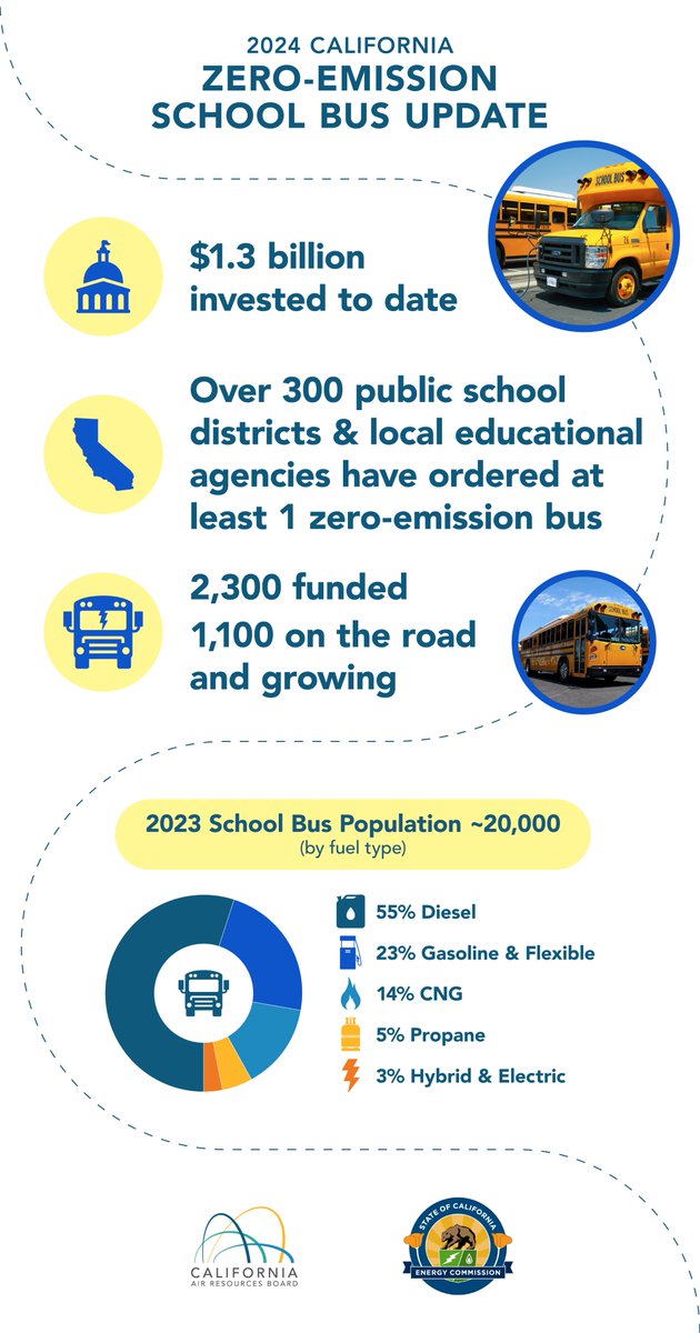 Correction: 📣Funding alert: CA school districts can apply for funds to switch to #ZeroEmission school buses and get old, dirty buses off California roads. Eligible applicants can receive up to $470k per bus. Deadline to apply is Sept. 30. 
🚌 californiahvip.org/zesbi