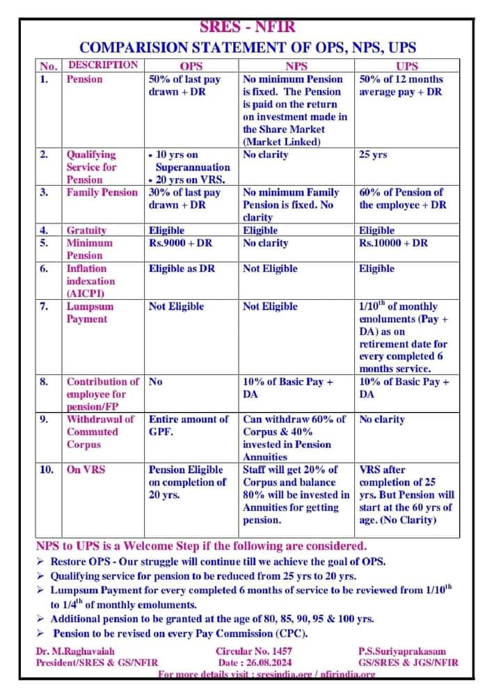 अखिल भारतीय ट्विटर अभियान
29 अगस्त 2024
समय: दोपहर 2 बजे से शाम 5 बजे तक
हमारा हैशटैग
#NoNPS_NoUPS_OnlyOPS
#OPS #OPS_पुरानी_पेंशन #OPSFORCAPF #OPSisOurRight #OPS_justice #OPS_लागू_करो #OPS #NPSनिजीकरणभारतछोड़ो <a href="/FrontNps/">FANPSR/IREF</a> <a href="/NmopsInd/">NMOPS - National Movement For Old Pension Scheme</a> <a href="/RLD_OPS/">🇮🇳Fighte₹ #OPS 21.9K🇮🇳</a> <a href="/RahulGandhi/">Rahul Gandhi</a> <a href="/vijaykbandhu/">Vijay Kumar Bandhu</a> <a href="/VSDhariwal/">Vijender Singh Dhariwal { PBSS }</a>