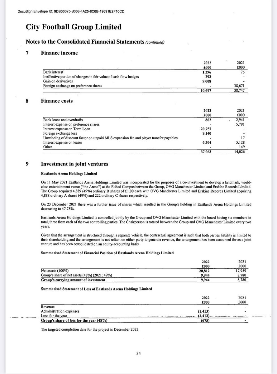🚨 | City Football Group (CFG) have issued a £210 million in new shares (23,788,002).

📊 Ownership Changes:

• Silver Lake: 18.15% ➡️ 21.29%
• Abu Dhabi United Group: 78.74% ➡️ 75.72%
• CMC Football Holdings: 1.00% ➡️ 0.96%
• Vega FZ LLC: 2.11% ➡️ 2.02%

Total shares: