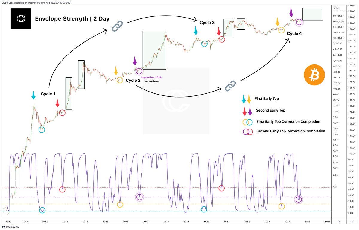 CryptoCon_'s tweet photo. It is no coincidence that this #Bitcoin correction reached the exact same Envelope Strength levels as the bottom from the same high in September 2016.

The cycles are still undeniably linked when they alternate.

Cycle 1 hit the same mid-cycle correction levels as Cycle 3, and now our current cycle is copying the second.

What does this mean for you?

Being here now is like being there in September 2016 right before the smooth crypto curve parabola.

This cycle wants to trick us into thinking it's different, but the footprints it leaves behind are all the same.