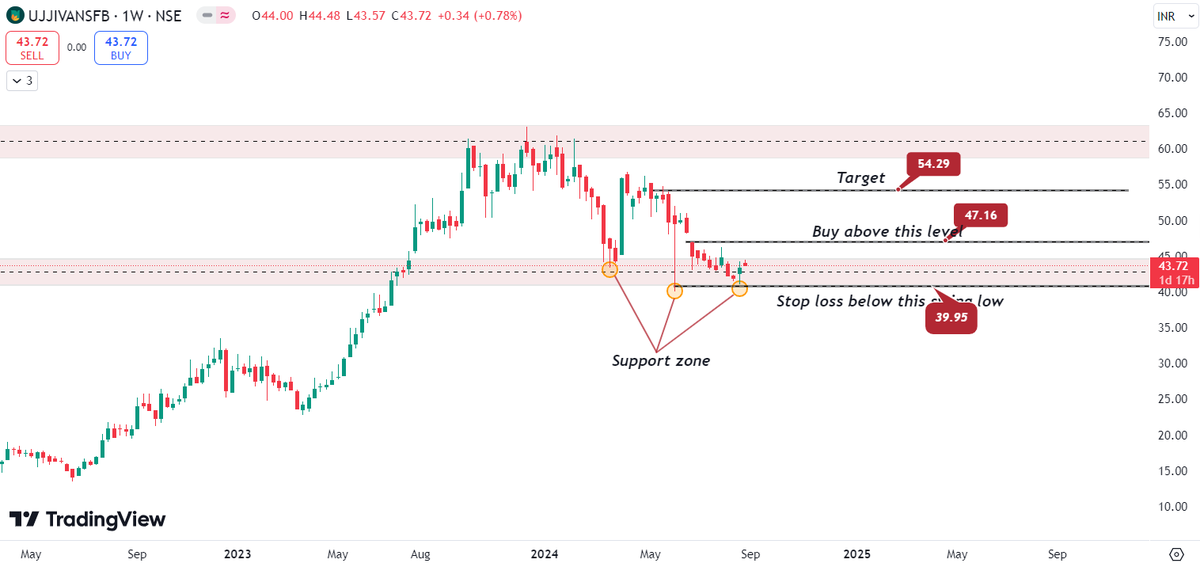 stockvercity's tweet photo. Long Term Positional Stock 
Ujjivan Small Finance Bank
#UJJIVANSFB #StockDiscussion #stockstofocus #StocksToBuy #StocksToWatch #banknifty #nifty50 #Finance #SwingTrading #BreakoutStock #IPOAlert #StocksInFocus #StocksToBuy https://t.co/qUHTgYJlAs