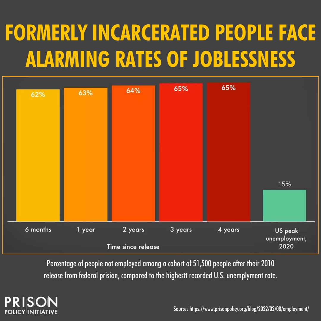 PrisonPolicy's tweet image. It's been 61 years since the #MarchOnWashington. Surely progress has been made in the 6 decades since, but employment discrimination is far from extinct in the US.

Formerly incarcerated people still face huge obstacles to finding stable employment – and it hurts everyone.