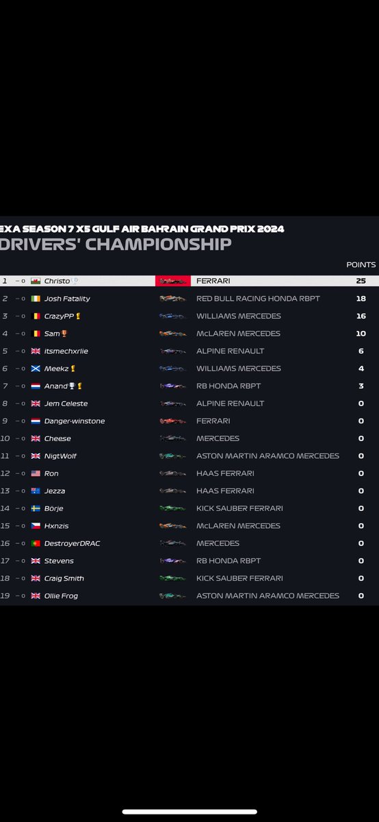 Our x5 divisions OFFICIAL standings are now out! 

Who’s surprised you the most with these standings after week one’s race in Bahrain!?

#EXA #F1 #Bahrain #Simracing