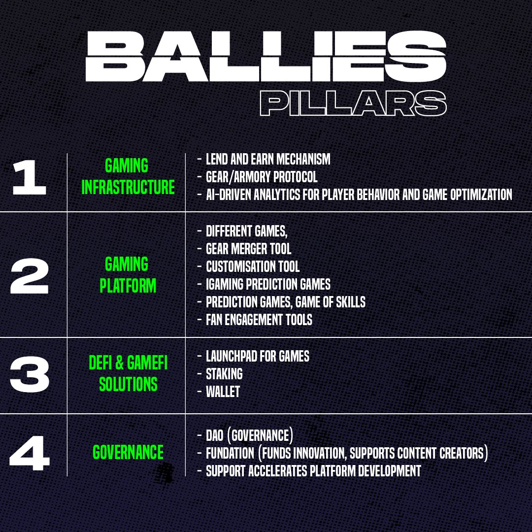 BalliesUniverse's tweet photo. 🏛️Ballies is powered by 4 core pillars: 

1⃣ Gaming Infrastructure 🧑‍💻
Revolutionizing the game with pioneering Lend and Earn, Gear/Armory Protocol, and AI-driven analytics for next-level player experiences. 

2⃣ Gaming Platform 🎮
A comprehensive ecosystem featuring Ballies: Basketball game, Web3-enhanced games, Gear Merger tool, a NFT marketplace, engaging iGaming Prediction Games and more

3⃣ DeFi & GameFi Solutions 💡
Future plans feature a Launchpad, innovative staking, and a robust wallet system for seamless integration of finance and gaming.

4⃣ Governance 🗣️
Our DAO-driven model places growth and innovation in the community's hands. 

👉 Explore the innovations driving the future of Web3 gaming. Read our whitepaper: https://t.co/DgXwIS91dZ