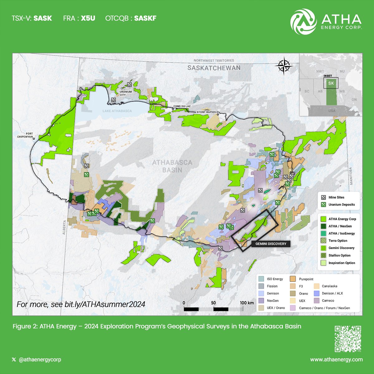 athaenergycorp's tweet photo. Full text of today's $SASK $SASKF release: ATHA Energy Provides Summer Update on 2024 Exploration Programs ↓ #uranium ↓

2024 GEMINI EXPLORATION PROGRAM ♊️
Phase III: Diamond Drilling – commenced in late August and is designed to test for expansion areas at Gemini Mineralized Zone (“GMZ”), as well as targeting highly prospective regional target areas (Figure 3).
GMZ Expansion – designed to expand the footprint of mineralization targeting the down-dip extents of GMZ, along with parallel structure immediately to the east of the GMZ;
Gemini East Target Area – situated approximately 3 km northeast of the GMZ and hosts a shallow multi-convergence geophysical anomaly with high conductivity, gravity and magnetic lows, and coincident ANT low-velocity anomaly; and
Gemini West Target Area – situated approximately 2.5 km northwest of the GMZ and hosts a shallow multi-convergence geophysical anomaly with high conductivity, a magnetic low, and coincident ANT low-velocity anomaly.

2024 ANGILAK EXPLORATION PROGRAM
ATHA’s diamond drill exploration program at its Angilak Project, located in Nunavut, continues to successfully expand the mineralizing footprint along the Lac 50 trend.

→ @athaenergycorp is on track to complete the program by early September.

VANCOUVER, British Columbia, Aug. 28, 2024 -- ATHA Energy Corp. (TSX.V: $SASK) (FRA: $X5U) (OTCQB: $SASKF) (“ATHA” or the “Company”), holder of the largest uranium exploration portfolio in two of the highest-grade uranium districts in the world, is pleased to provide a summer update on its 2024 Exploration Program.

At ATHA’s 100%-owned Gemini Project located in the Athabasca Basin, Saskatchewan, the Company has commenced Phase III of its Gemini exploration program, which is designed to expand the footprint of mineralization at depth as well as targeting a parallel structure immediately east from the high-grade GMZ discovery. Additionally, the Company intends to test two regional target areas with multi-convergence geophysical anomalies.

At ATHA’s 100%-owned Angilak Project located in Nunavut, the Company is pleased to report the program remains successfully on-track, continuing to expand mineralization along the Lac 50 trend. The Angilak exploration program is scheduled to be complete in early September, at which point the Company intends to communicate radioactivity results from the remaining drill holes.

GEMINI PROJECT ♊️
In April of 2024, ATHA Energy gained 100%-ownership in the Gemini Project through its transaction with 92 Energy. Subsequent to the acquisition, ATHA interpreted data from a ground gravity survey completed by 92E in February 2024, along with results from Fleet Space’s Exosphere ANT (Ambient Noise Tomography) survey completed in Q2 2024. Both surveys – in addition to previously collected electromagnetic and magnetic surveys – form the basis for the identification of the regional multi-convergence geophysical anomalies the Company will be testing during the 2024 Gemini Exploration Program.

The Gemini Project is located 31 km northeast of Cameco’s Key Lake Mine, along the southeastern margin of the uranium rich Athabasca Basin (Figure 2) and hosts the high-grade uranium Gemini Mineralized Zone (“GMZ”). The GMZ is a shallow (mineralization begins at <60 m depth) basement hosted, high-grade uranium discovery, which remains open at depth and along strike. The new discovery shares similarities with Cameco’s Rabbit Lake Trend (203MM lbs of uranium concentrate production), which are demonstrated by:
⟐ The visual scale and nature of hydrothermal alteration;
⟐ The interpreted structural control on mineralization;
⟐ Mineralization hosted within meta-sediments (Hidden Bay assemblage within the upper Wollaston Domain) lithologies with associated alteration halos typical of high-grade uranium deposits within the Athabasca Basin; and
⟐ Uranium mineralization discovered along parallel conductor within the GMZ Trend and newly identified geophysical targets along strike to the north.

Successive diamond drilling exploration programs at the GMZ conducted between 2021 through to 2023 are highlighted by high-grade drillhole intersections, such as:
⧪ GEM22-025 intersected 43.0 m grading 0.62% U3O8, including 18.0 m grading 1.16% U3O8.
⧪ GEM23-061 intersected 5.0 m grading 1.47% U3O8, including 1.5 m grading 4.69% U3O8 and another sub-interval of 9.66% U3O8 over 0.5 m.

[Figure 1: Uranium mineralization intersected by hole GEM23-061 in winter 2023 at the GMZ discovery https://t.co/0pviqhujTV]

[Figure 2: ATHA Energy – 2024 Exploration Program’s Geophysical Surveys in the Athabasca Basin https://t.co/Jic386EczN]

[Figure 3: 2024 Gemini Project Exploration Program Area of Focus https://t.co/RE2BTycvOl]

Troy Boisjoli, CEO added: “ATHA’s 2024 exploration program has already demonstrated that its exploration-at-scale approach can be successfully implemented across numerous projects and jurisdictions. We are excited to continue to advance that strategy with the kickoff of drilling at Gemini, while the Company continues its Angilak exploration program. 

At Angilak, our program was designed to expand the footprint of the mineralized system. The Company has fully achieved that objective and will be releasing radioactivity results for the remainder of the holes in early September. 

ATHA’s objective for its Gemini exploration program is similar, expansion at the high-grade GMZ Discovery, and testing of regional targets along highly prospective trends. From my experience, this is a property that has all of the indicators of a district scale Basin play, and our team is ready to unlock its value.”

Cliff Revering, VP Exploration added: “As we continue to execute the 2024 exploration strategy and program we designed earlier this year, we are very excited with the results obtained to date. We have been successful in expanding the mineralization footprint at our Angilak Project, and are now commencing drilling at our Gemini Project, and GMZ mineralized corridor. Given the scale and nature of hydrothermal alteration with the GMZ mineralized corridor and observed similarities with Cameco’s Rabbit Lake Trend, we are very excited to start testing the high-priority targets identified within this prospective trend.”

For more information and important disclosures, please see: https://t.co/E1nmEpqVKc