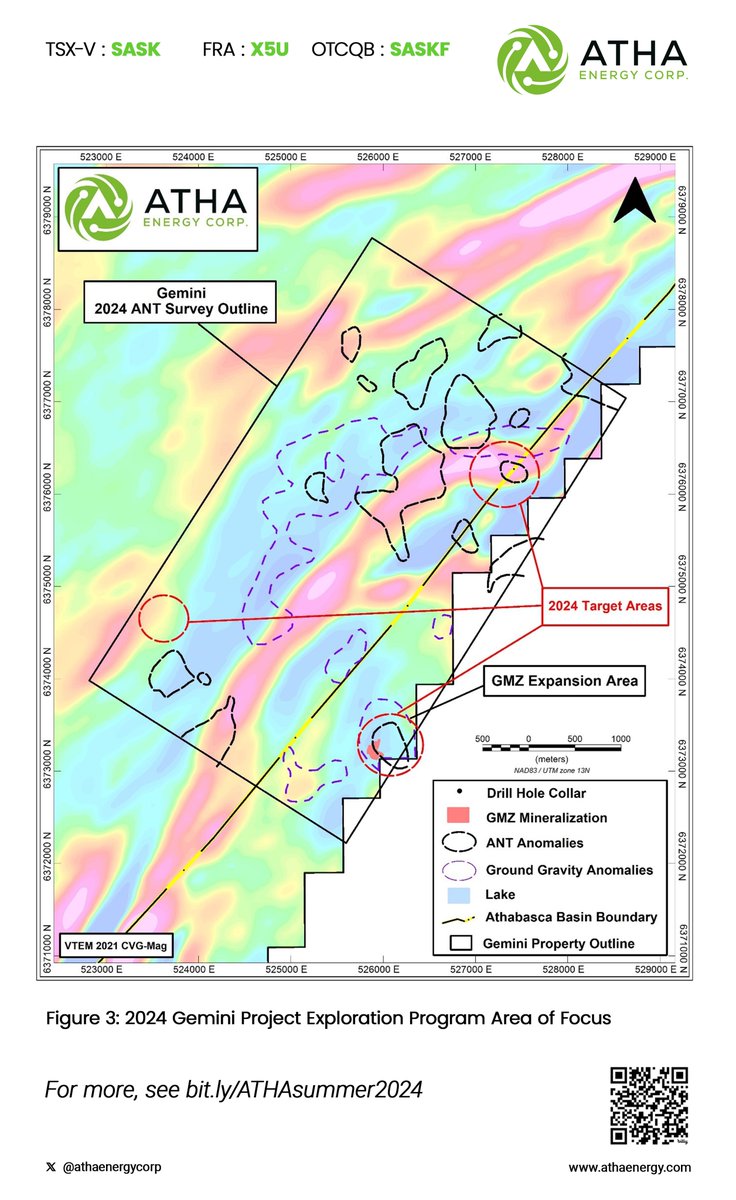 athaenergycorp's tweet photo. Full text of today's $SASK $SASKF release: ATHA Energy Provides Summer Update on 2024 Exploration Programs ↓ #uranium ↓

2024 GEMINI EXPLORATION PROGRAM ♊️
Phase III: Diamond Drilling – commenced in late August and is designed to test for expansion areas at Gemini Mineralized Zone (“GMZ”), as well as targeting highly prospective regional target areas (Figure 3).
GMZ Expansion – designed to expand the footprint of mineralization targeting the down-dip extents of GMZ, along with parallel structure immediately to the east of the GMZ;
Gemini East Target Area – situated approximately 3 km northeast of the GMZ and hosts a shallow multi-convergence geophysical anomaly with high conductivity, gravity and magnetic lows, and coincident ANT low-velocity anomaly; and
Gemini West Target Area – situated approximately 2.5 km northwest of the GMZ and hosts a shallow multi-convergence geophysical anomaly with high conductivity, a magnetic low, and coincident ANT low-velocity anomaly.

2024 ANGILAK EXPLORATION PROGRAM
ATHA’s diamond drill exploration program at its Angilak Project, located in Nunavut, continues to successfully expand the mineralizing footprint along the Lac 50 trend.

→ @athaenergycorp is on track to complete the program by early September.

VANCOUVER, British Columbia, Aug. 28, 2024 -- ATHA Energy Corp. (TSX.V: $SASK) (FRA: $X5U) (OTCQB: $SASKF) (“ATHA” or the “Company”), holder of the largest uranium exploration portfolio in two of the highest-grade uranium districts in the world, is pleased to provide a summer update on its 2024 Exploration Program.

At ATHA’s 100%-owned Gemini Project located in the Athabasca Basin, Saskatchewan, the Company has commenced Phase III of its Gemini exploration program, which is designed to expand the footprint of mineralization at depth as well as targeting a parallel structure immediately east from the high-grade GMZ discovery. Additionally, the Company intends to test two regional target areas with multi-convergence geophysical anomalies.

At ATHA’s 100%-owned Angilak Project located in Nunavut, the Company is pleased to report the program remains successfully on-track, continuing to expand mineralization along the Lac 50 trend. The Angilak exploration program is scheduled to be complete in early September, at which point the Company intends to communicate radioactivity results from the remaining drill holes.

GEMINI PROJECT ♊️
In April of 2024, ATHA Energy gained 100%-ownership in the Gemini Project through its transaction with 92 Energy. Subsequent to the acquisition, ATHA interpreted data from a ground gravity survey completed by 92E in February 2024, along with results from Fleet Space’s Exosphere ANT (Ambient Noise Tomography) survey completed in Q2 2024. Both surveys – in addition to previously collected electromagnetic and magnetic surveys – form the basis for the identification of the regional multi-convergence geophysical anomalies the Company will be testing during the 2024 Gemini Exploration Program.

The Gemini Project is located 31 km northeast of Cameco’s Key Lake Mine, along the southeastern margin of the uranium rich Athabasca Basin (Figure 2) and hosts the high-grade uranium Gemini Mineralized Zone (“GMZ”). The GMZ is a shallow (mineralization begins at <60 m depth) basement hosted, high-grade uranium discovery, which remains open at depth and along strike. The new discovery shares similarities with Cameco’s Rabbit Lake Trend (203MM lbs of uranium concentrate production), which are demonstrated by:
⟐ The visual scale and nature of hydrothermal alteration;
⟐ The interpreted structural control on mineralization;
⟐ Mineralization hosted within meta-sediments (Hidden Bay assemblage within the upper Wollaston Domain) lithologies with associated alteration halos typical of high-grade uranium deposits within the Athabasca Basin; and
⟐ Uranium mineralization discovered along parallel conductor within the GMZ Trend and newly identified geophysical targets along strike to the north.

Successive diamond drilling exploration programs at the GMZ conducted between 2021 through to 2023 are highlighted by high-grade drillhole intersections, such as:
⧪ GEM22-025 intersected 43.0 m grading 0.62% U3O8, including 18.0 m grading 1.16% U3O8.
⧪ GEM23-061 intersected 5.0 m grading 1.47% U3O8, including 1.5 m grading 4.69% U3O8 and another sub-interval of 9.66% U3O8 over 0.5 m.

[Figure 1: Uranium mineralization intersected by hole GEM23-061 in winter 2023 at the GMZ discovery https://t.co/0pviqhujTV]

[Figure 2: ATHA Energy – 2024 Exploration Program’s Geophysical Surveys in the Athabasca Basin https://t.co/Jic386EczN]

[Figure 3: 2024 Gemini Project Exploration Program Area of Focus https://t.co/RE2BTycvOl]

Troy Boisjoli, CEO added: “ATHA’s 2024 exploration program has already demonstrated that its exploration-at-scale approach can be successfully implemented across numerous projects and jurisdictions. We are excited to continue to advance that strategy with the kickoff of drilling at Gemini, while the Company continues its Angilak exploration program. 

At Angilak, our program was designed to expand the footprint of the mineralized system. The Company has fully achieved that objective and will be releasing radioactivity results for the remainder of the holes in early September. 

ATHA’s objective for its Gemini exploration program is similar, expansion at the high-grade GMZ Discovery, and testing of regional targets along highly prospective trends. From my experience, this is a property that has all of the indicators of a district scale Basin play, and our team is ready to unlock its value.”

Cliff Revering, VP Exploration added: “As we continue to execute the 2024 exploration strategy and program we designed earlier this year, we are very excited with the results obtained to date. We have been successful in expanding the mineralization footprint at our Angilak Project, and are now commencing drilling at our Gemini Project, and GMZ mineralized corridor. Given the scale and nature of hydrothermal alteration with the GMZ mineralized corridor and observed similarities with Cameco’s Rabbit Lake Trend, we are very excited to start testing the high-priority targets identified within this prospective trend.”

For more information and important disclosures, please see: https://t.co/E1nmEpqVKc