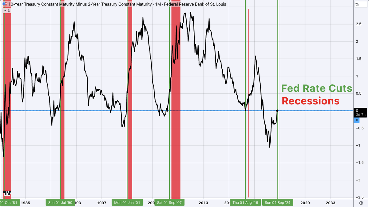 brettmacro's tweet image. The 10y2y Yield is back to the 0 line. 

The Inverted Yield Curve is one of the most accurate recession indicators.  

The longest inversion prior to 2022: 16 months
The current inversion: 24 months

🟥 = Recession
🟩 = Fed Rate Cuts
🟦 = 0% line

#recession #Economy