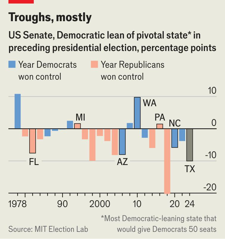 OwenWntr's tweet image. To win the Senate, Democrats will have to overcome a larger partisan disadvantage than either party has managed since at least 1978 📉
This week's Campaign Calculus with @daniella_raz: economist.com/united-states/…