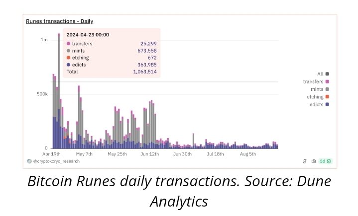 Soheil_SBabaei's tweet image. #BitcoinRunes,a protocol for #NFTs launched in April,generated $162.4million in fees over 15.6million transactions in four months.

According to #DuneAnalytics,#Runes recorded the majority of transactions in the first 2months,often exceeding 300,000 transactions per day.
#NFT