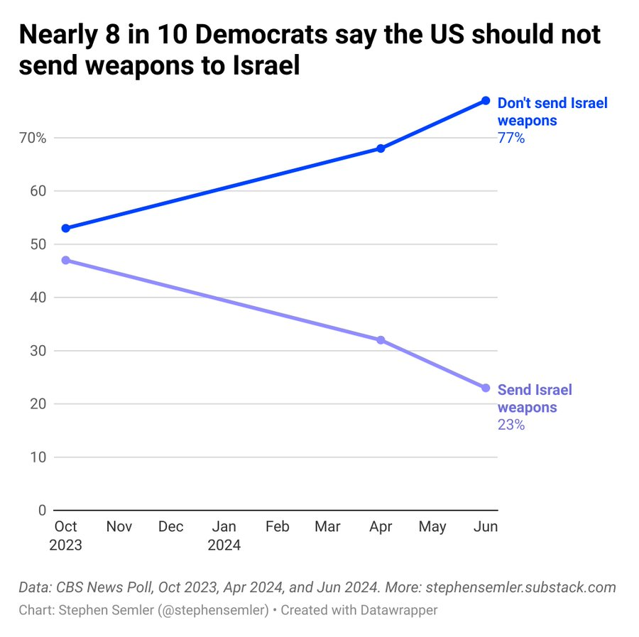 PushDemsLeft's tweet photo. Morality aside, why is Kamala flagrantly ignoring the will of 8 in 10 of her own voters? https://t.co/7ll8FBR9up