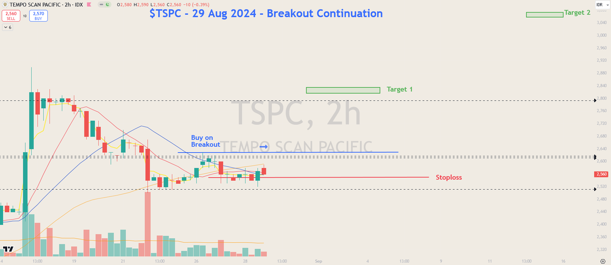 hfmtrades's tweet photo. $TSPC

Buy > Rp.2630 (ie.2640)
Stoploss Rp.2550
Target 1: 2-3R
Target 2: Rp.3050-3080

#2hrChart
#SwingPlan
#BreakoutContinuation
#IDX https://t.co/8CrkVJJQLH