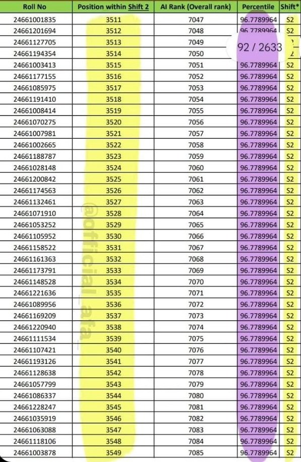 Dr_VinBlas3's tweet photo. #neetpg_normalisation #randomisationINSTEADnormalisation #NEET_SCAM #NEETPGResults #NEETPG24 @IMAIndiaOrg @aajtak @abplive @ABPNews @anubha1812 @dr_deepakaanjna @FordaIndia @anandrai177 @official_aimsa https://t.co/9w3yXN0sEA