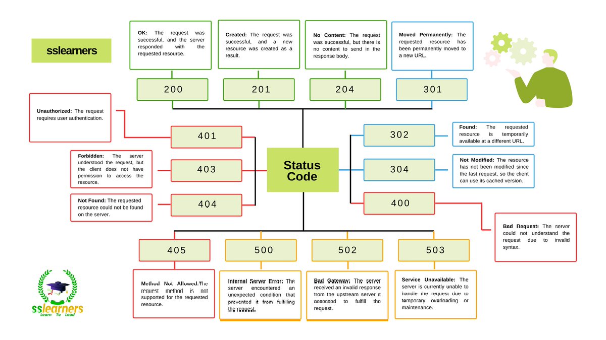_sajidhussain86's tweet image. Understanding HTTP Status Codes is crucial for web development! 🌐

#WebDevelopment #HTTP #StatusCodes #Coding #TechTips #WebDevCommunity #ProblemSolving #LearnToCode #TechTalk