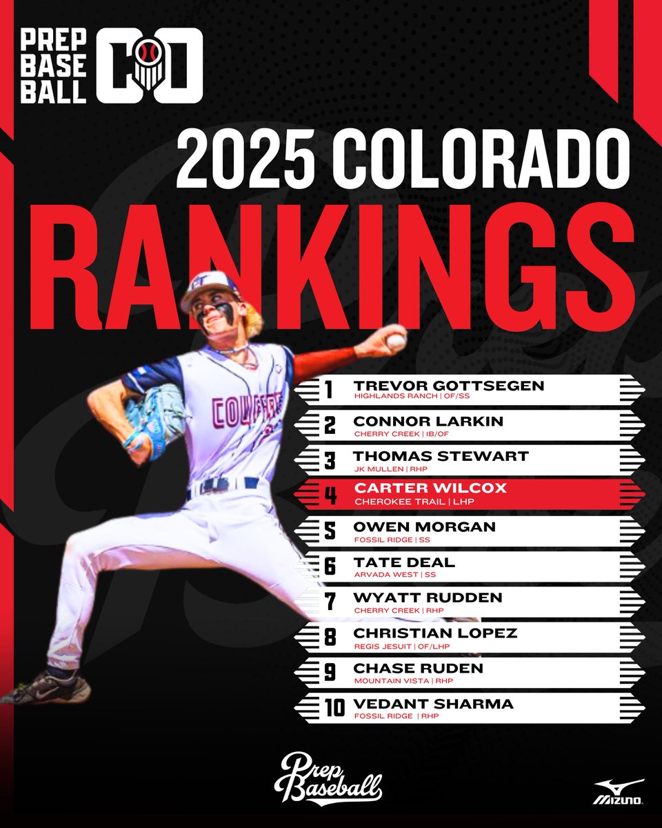 Prep Baseball Colorado (@prepbaseball_co) on Twitter photo ๐๏ธ ๐พ๐ค๐ก๐ค๐ง๐๐๐ค '๐ฎ๐ฑ ๐พ๐ก๐๐จ๐จ ๐๐๐ฃ๐ ๐๐ฃ๐๐จ ๐๐ฅ๐๐๐ฉ๐ ๐๏ธ
+Expanded to 170 players ๐
+High-End Uncommitted Talent โ๏ธ
+Top 10 Newcomers ๐
Full Rankings ๐ : loom.ly/ZzTjPmc
Rankings Story ๐ : loom.ly/p46JwZg ๐๏ธ ๐พ๐ค๐ก๐ค๐ง๐๐๐ค '๐ฎ๐ฑ ๐พ๐ก๐๐จ๐จ ๐๐๐ฃ๐ ๐๐ฃ๐๐จ ๐๐ฅ๐๐๐ฉ๐ ๐๏ธ
+Expanded to 170 players ๐
+High-End Uncommitted Talent โ๏ธ
+Top 10 Newcomers ๐
Full Rankings ๐ : loom.ly/ZzTjPmc
Rankings Story ๐ : loom.ly/p46JwZg