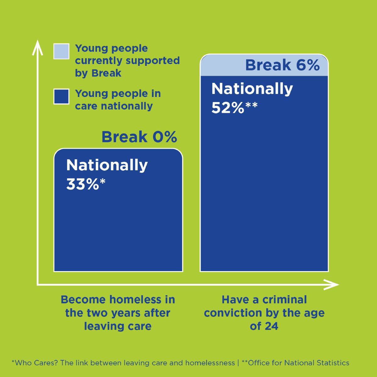Your donation gives young people leaving care safe, stable homes and the support to avoid risky situations. No one should leave care facing homelessness, loneliness, or exploitation.
Start a monthly donation to Break. You change lives ▶ loom.ly/_3nbssw