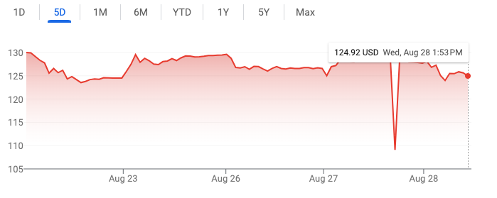 I've seen the pattern below many times: Stock at 128.27, down to 109.08 for a moment, then back up to 128.20; is this some sort of micro event that happened between reporting windows, or something else? Has anyone been successful at identifying and buying at these 109 moments?