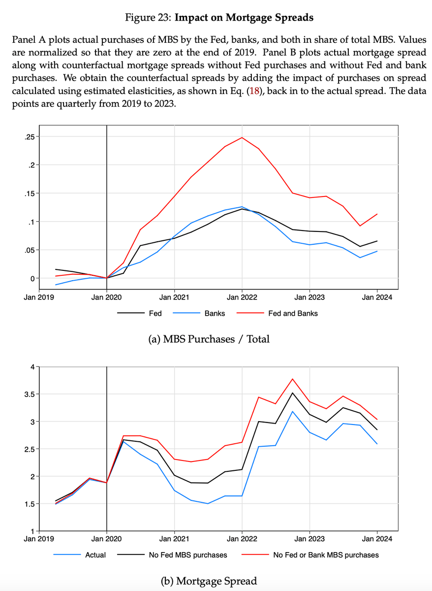 The combined purchases of MBS by banks and the Fed lowered the mortgage spread by 81 bps from 2019 to 2024, about 1/2 the 2010-19 average spread. Banks were responsible for 43 bps and the Fed for 38 bps. <a href="/idrechs/">Itamar Drechsler</a> <a href="/AlexiSavov/">Alexi Savov</a> <a href="/schnabl_econ/">Philipp Schnabl</a> <a href="/DominikSupera/">Dominik Supera</a>
edwardconard.com/macro-roundup/…