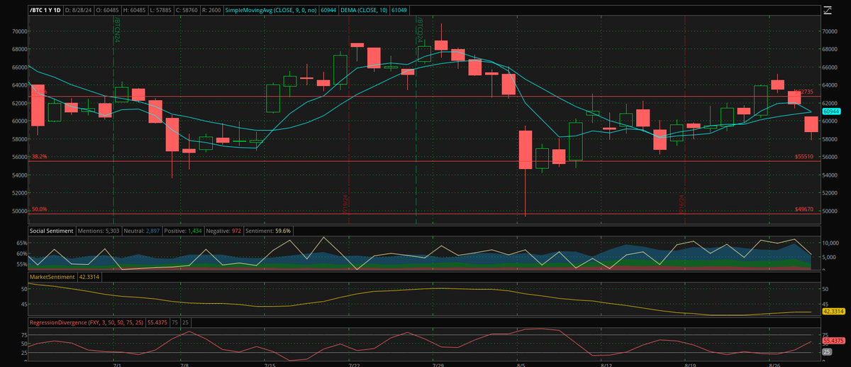 JohnRyanSports1's tweet photo. The price action #Bitcoin is heavy and this three days of steep losses is setting the stage for a retest of the 50% Fibonacci retracement again and I do not think that will hold either. #TradingTips #tradingmaster https://t.co/zMla5YB8sA