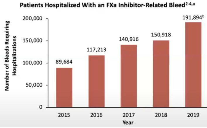 🧵Thread on the ANNEXA trials for reversing DOAC-related bleeds 🩸

As #DOAC (FXa inhibitors) have increasingly replaced VKAs, let’s discuss the development and study of their reversal agent #andexanet alfa, a recombinant inactive FXa that sequesters FXa inhibitor molecules
1/