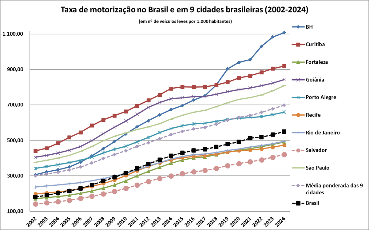 velosomov's tweet image. BELO HORIZONTE É DISPARADA A CAPITAL COM MAIOR TAXA DE MOTORIZAÇÃO DO BRASIL

Com dados atualizados do DENATRAN e do IBGE, BH vem sendo PIONEIRA no colapso do trânsito. 

É URGENTE medidas radicais de priorização do transporte público!