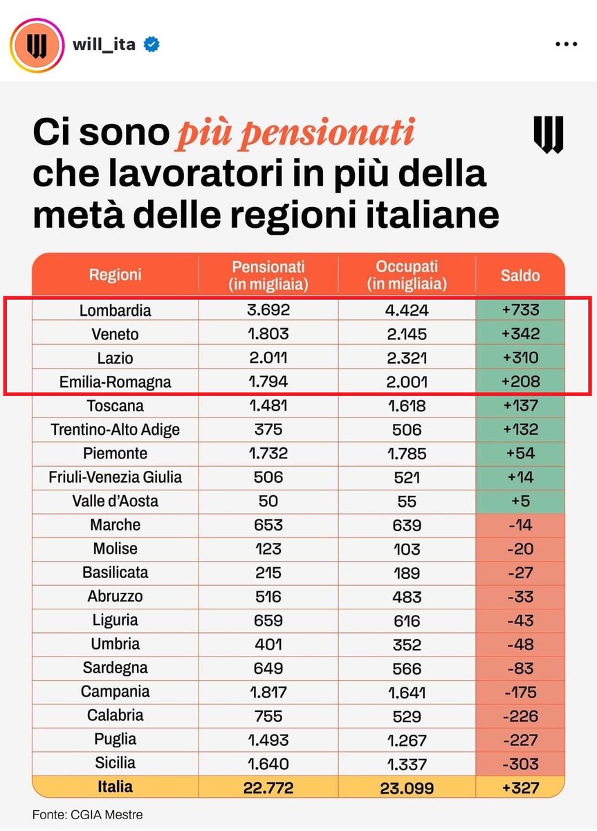 Il Sud abbandonato, il Nord che si prende quello che resta, l'Italia che rischia di frantumarsi definitivamente. La grafica sotto, oltre a mostrare l'evidente squilibrio interno al Paese, fa vedere che 3 regioni del Nord + il Lazio stanno assorbendo la

1/14

Grafica di WillMedia