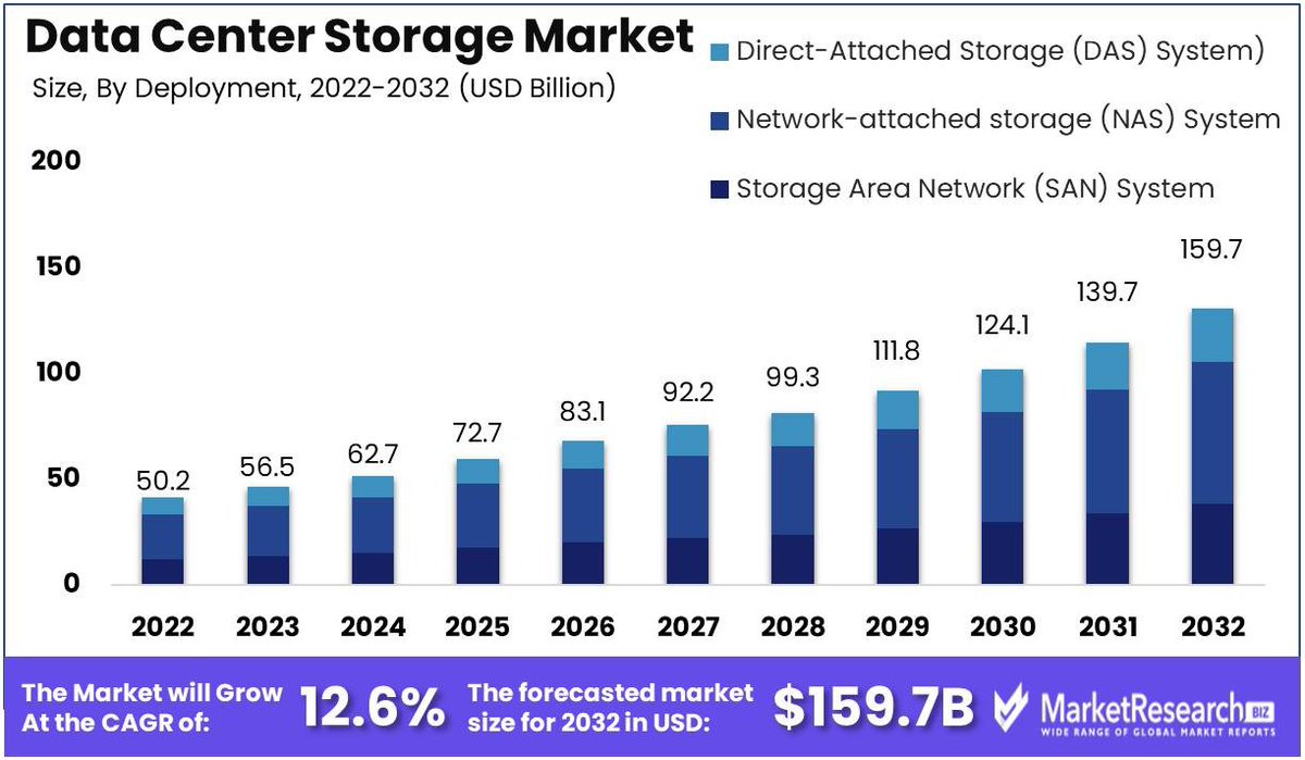 mitescoinc's tweet photo. By all estimates, most research firms are showing double digit growth in #Cloud Storage and $MITI is primed to take advantage of this! With operations implemented in just the past quarter and revenues already on the books, we are poised for #growth! https://t.co/KEE2A12b45