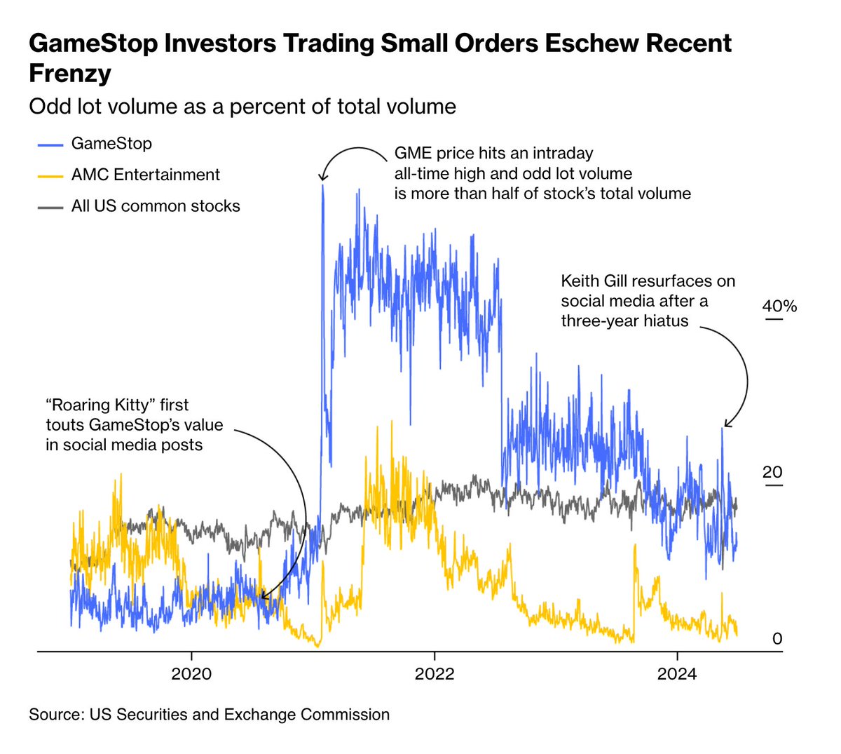 New SEC data shows that GameStop’s May meme frenzy may not have been fueled by retail traders bloomberg.com/news/articles/…