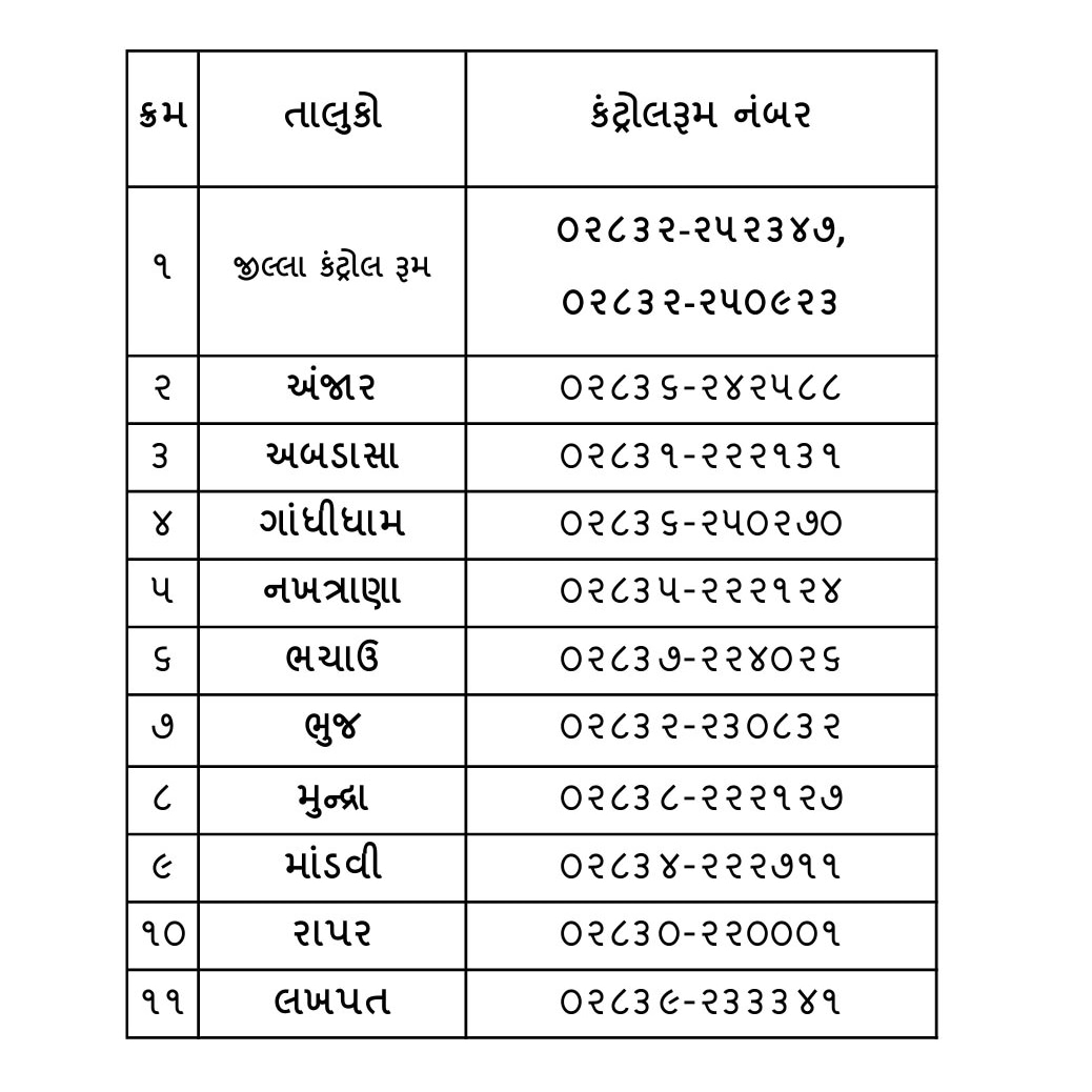 kutchnewsoffic's tweet photo. Due to the Red Alert in Kutch for heavy rain and storm, the Control Room numbers for all Talukas have been declared. Let's stay safe and informed during this time. #KutchRedAlert #WeatherUpdate #SafetyFirst #wearealert #stronggujarat_safegujarat #RainAlertinGujarat https://t.co/JPL7VhCYBq