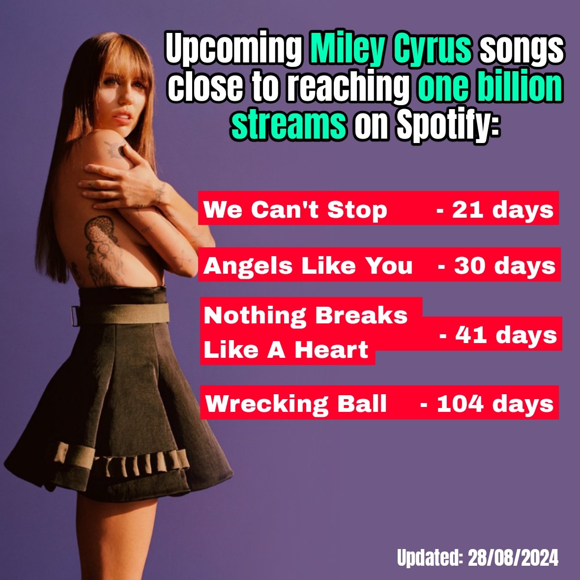 Milesdaughter's tweet photo. Miley Cyrus songs approaching the one billion streams milestone on Spotify: https://t.co/97Ef4nO45f