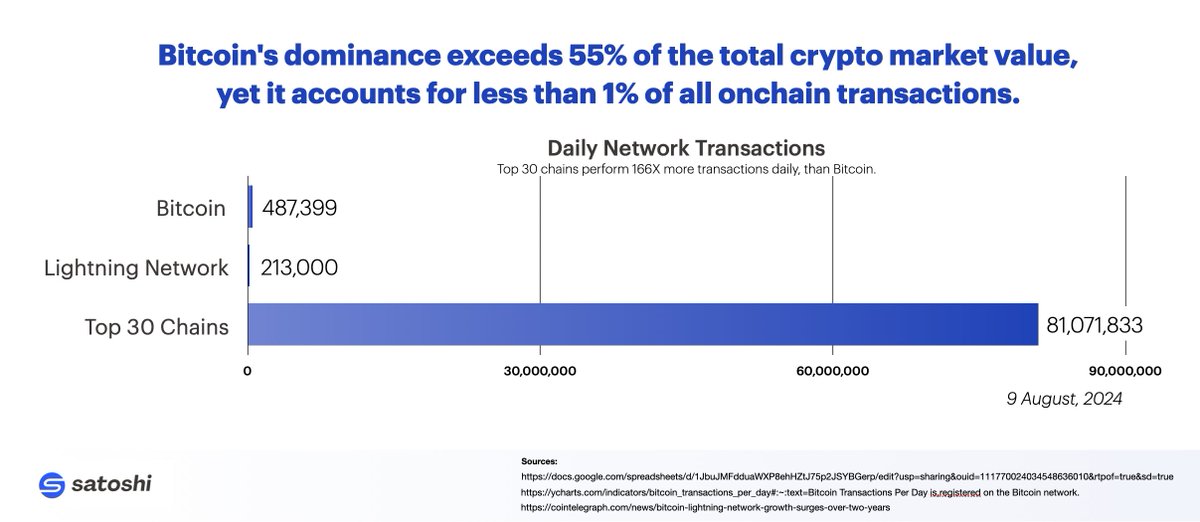 SatTokenized's tweet image. #Bitcoin holds over 55% of the total crypto market value but accounts for less than 1% of onchain transactions. It&apos;s great for storing value but not yet ideal for payments. SATO aims to change that, making Bitcoin more practical for microtransactions and payments.