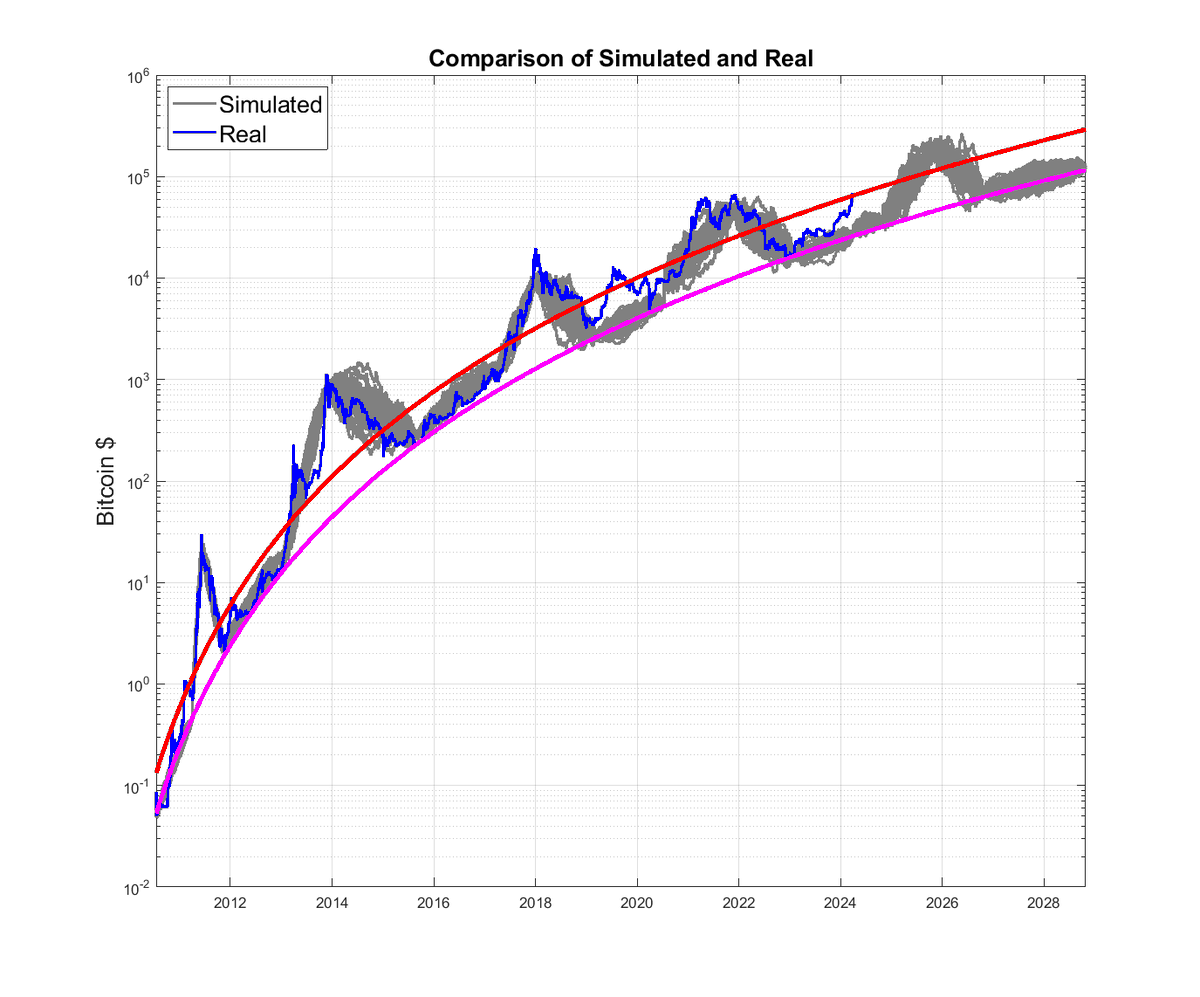 It is all math, folks. Like it or not. Bitcoin is exponential going up an  down the bubbles, with precise growth and decay rates. The growth rates go  down in time also