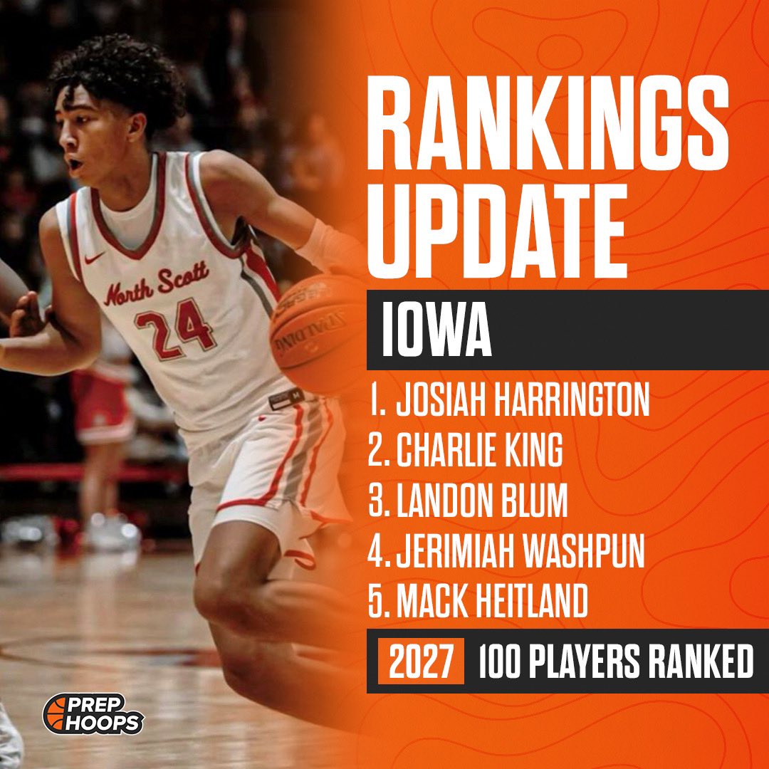 Prep Hoops 🏀 (@prephoops) on Twitter photo Iowa Class of 2027 Rankings!
Featuring #1 ranked prospect 6’5 SG Josiah Harrington (<a href="/JosiahHarr_24/">Josiah Harrington</a>).
View Full List: prephoops.com/iowa/rankings/… Iowa Class of 2027 Rankings!
Featuring #1 ranked prospect 6’5 SG Josiah Harrington (<a href="/JosiahHarr_24/">Josiah Harrington</a>).
View Full List: prephoops.com/iowa/rankings/…