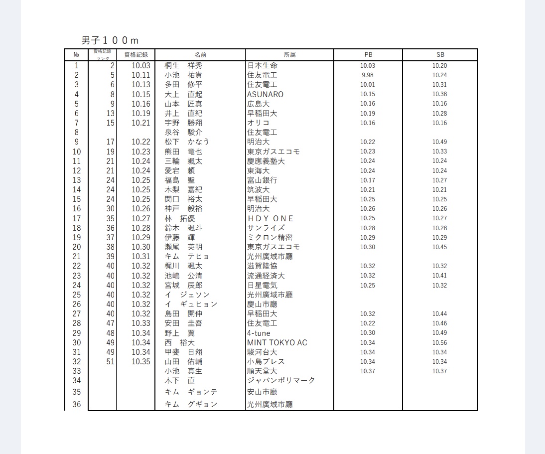 8/30 Athlete Night Games in FUKUI

再編成されたタイムテーブルとエントリーリスト！
台風の影響もありますが、素晴らしいメンバーがそろったのは福井陸協さんの情熱🔥

エントリー🔻
fukui-jaaf.com/files/uploads/…
#ANG2024
<a href="/NightFukui/">Athlete_Night_games_in_FUKUI アスリートナイトゲームズ福井</a>