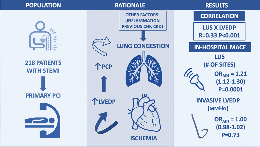 Interesting study:
In a STEMI cohort undergoing PCI, lung #POCUS weakly correlated with LVEDP but was significantly linked to in-hospital MACE, new cardiogenic shock, and mortality.
#FOAMed #FOAMcc 
🔗ahajournals.org/doi/full/10.11…