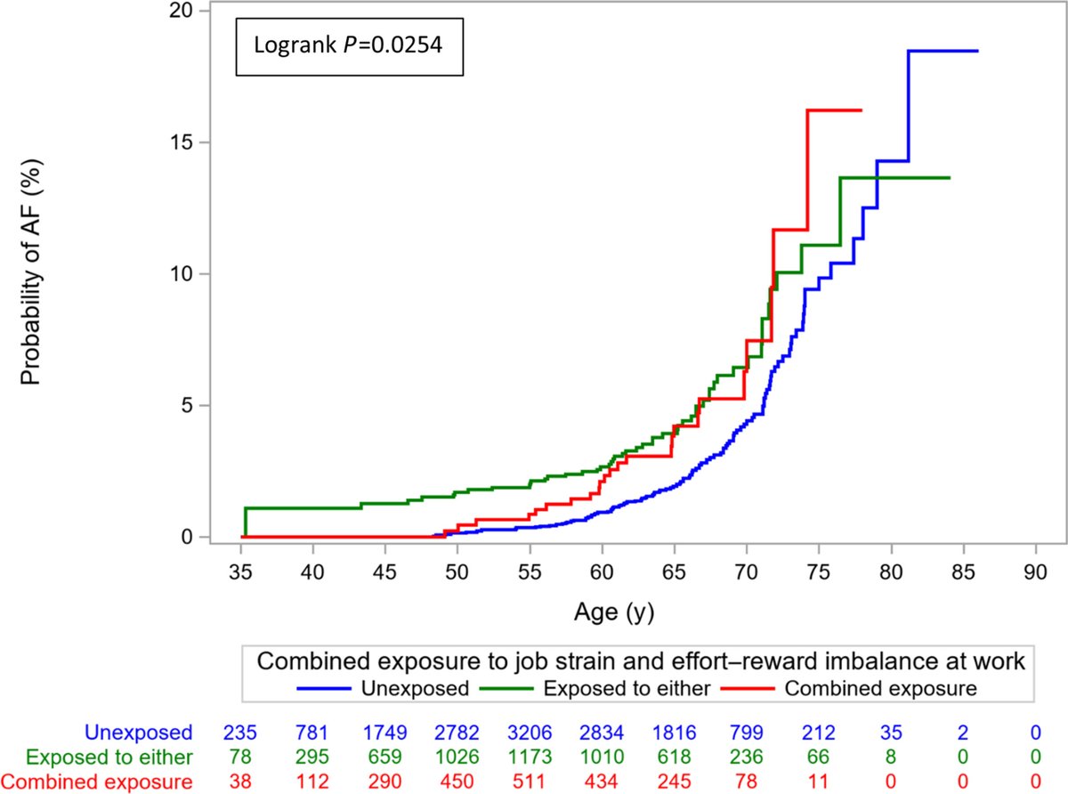 So, when people say stress at work is giving them palpitations, they mean it literally.

Read a new study showing psychosocial stressors from job strain and effort–reward imbalance are associated with an⬆️risk of #AFib. #AHAJournals #CardioTwitter ahajrnls.org/3Za9ttE