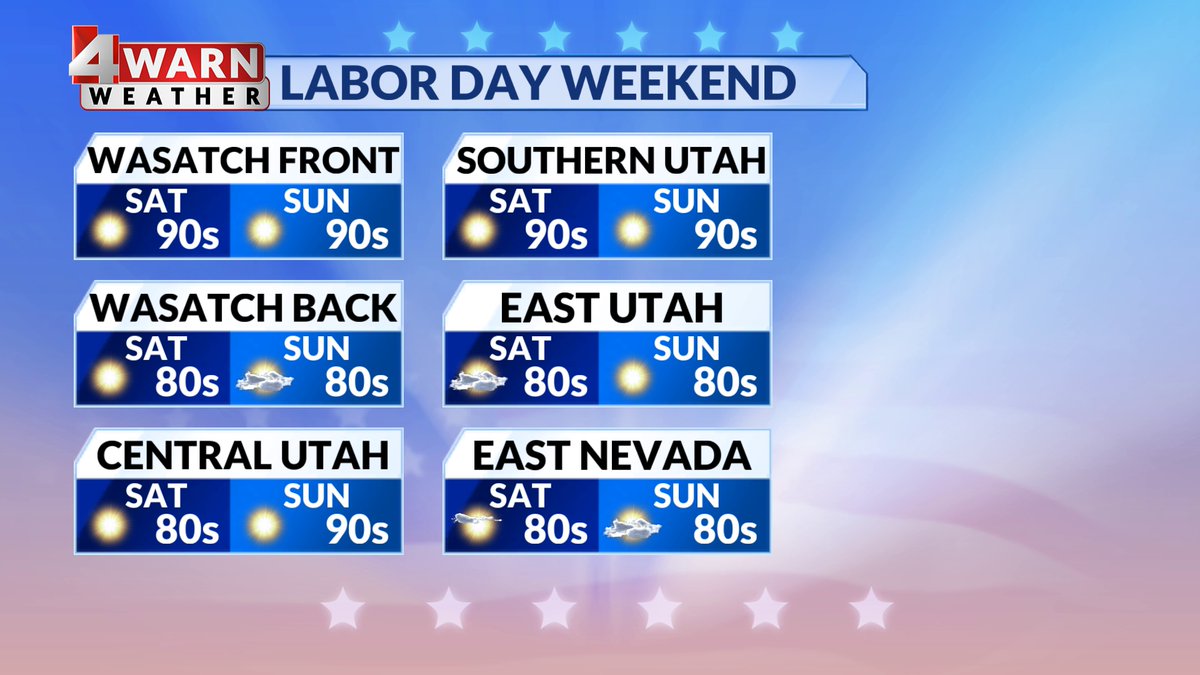 chayneswx's tweet image. #4WARN for #LaborDay Weekend in #Utah- Right now, a warming trend kicks off Friday and allows for above average temperatures throughout Utah. St. George will see highs hang near triple digits. Slight chance of storms Sat/Sun esp in mtns. Stay #utwx aware!