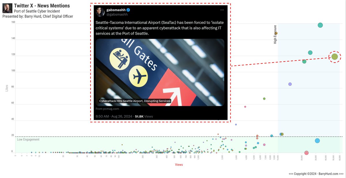 barryhurd's tweet photo. Hope you aren't traveling this weekend through #seatacairport  International Airport: the media frenzy continues as over 1 million views pour in on platforms like X (formerly Twitter), highlighting the cybersecurity breach at the #PortSeattle https://t.co/ajocoUtqlh