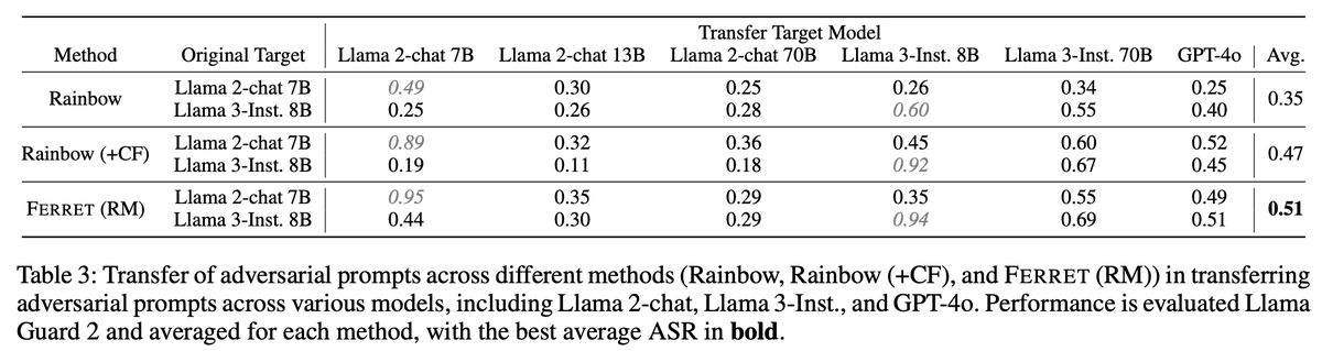 soujanyaporia's tweet photo. Interested in LLM safety? Please check out our latest work where we introduced Ferret, a reward model driven faster, more effective, and transferrable automated red-teaming approach. It is open-sourced!

Paper: https://t.co/DqvMc5YXJR
Code: https://t.co/LWBvFEoqLb #LLMs https://t.co/ZdpXh8Bl8q