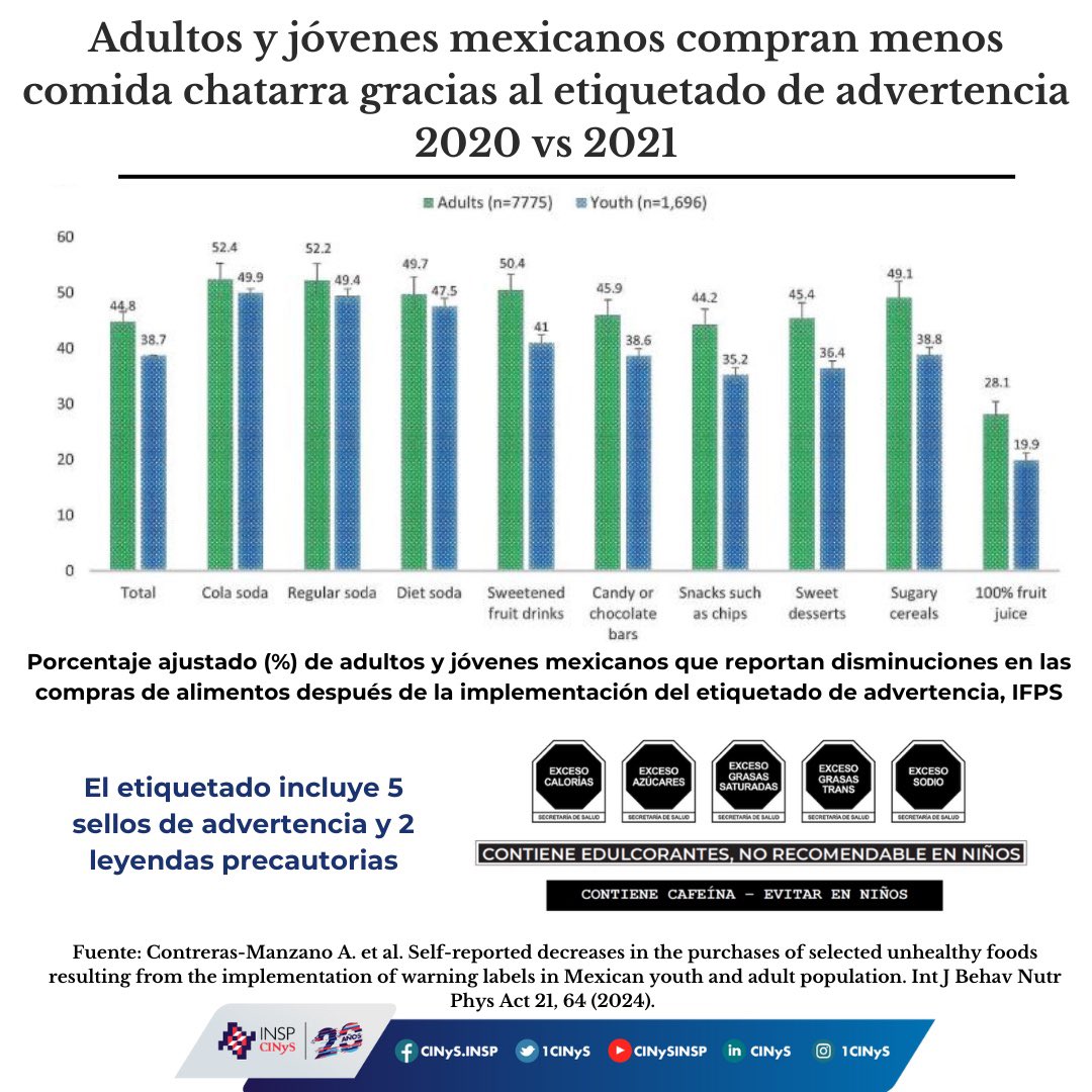 ¿Has escuchado que el #EtiquetadoDeAdvertencia no funciona? ¡FALSO! Aquí uno de nuestros estudios que demuestra que jóvenes y adultos disminuyeron las compras de productos con sellos: rdcu.be/dRSTO

#ObesidadSeriamente