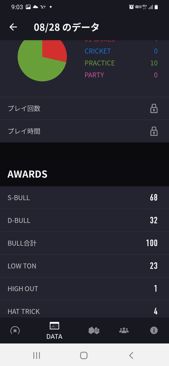 昨日のリザ🎯

1時間程しか時間なかったので、100ブル出して帰ろうと決めて無事完遂🙌

701を26投で上がれたのが今日の収穫✨

 #ダーツ初心者
