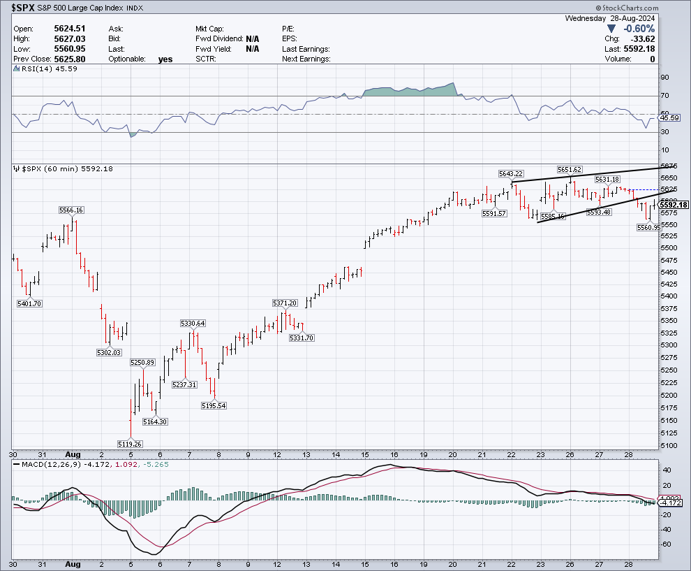 CHARTISKING's tweet photo. Yesterday night  8:59 PM told :: #SPX00 $SPX will fall to kiss 5583-5577----------then 5560 in minutes 

•Just see low made 5560.95 &amp; closed at 5592 !!

☺Power of #BOXCHART !!! https://t.co/UJhV9ObU6A